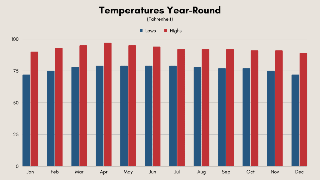 Bangkok Thailand weather temperatures by month