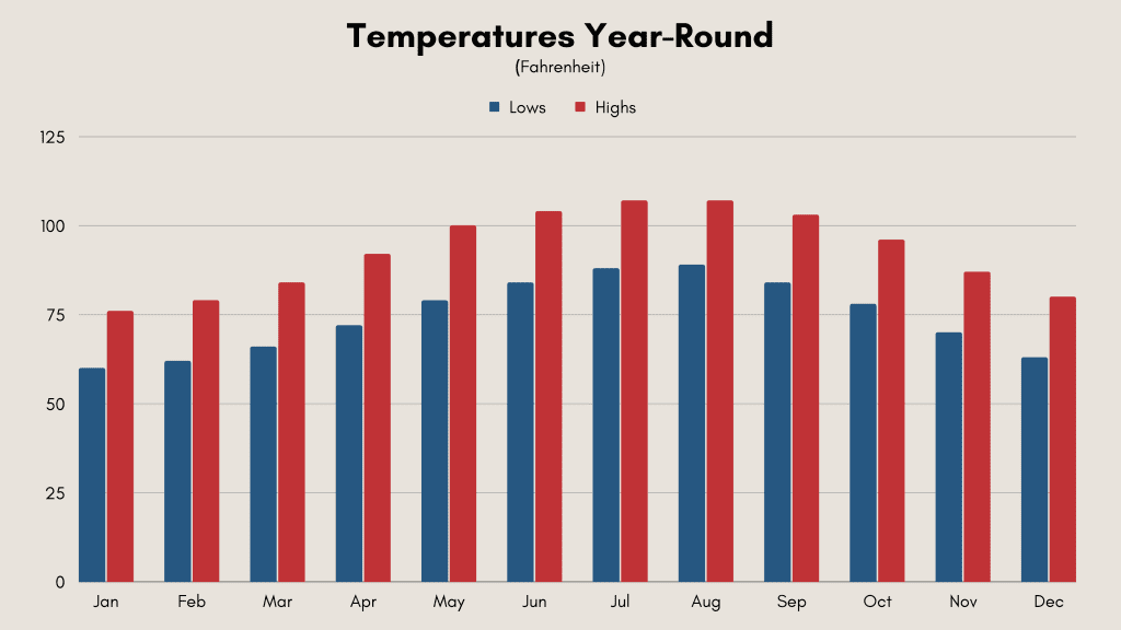 Monthly temperatures in Dubai UAE weather