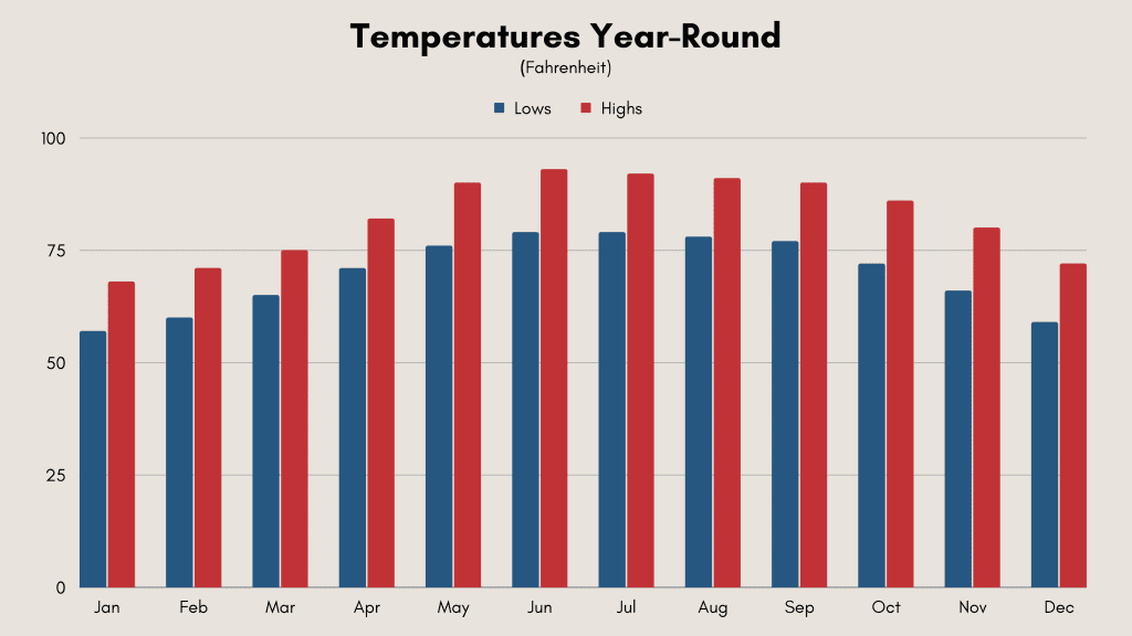 Vietnam weather temperatures by month