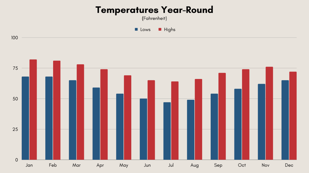 Weather in Australia chart of Sydney temperatures by month