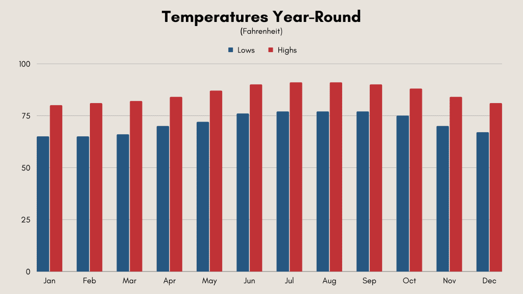 Bahamas weather with monthly temperatures