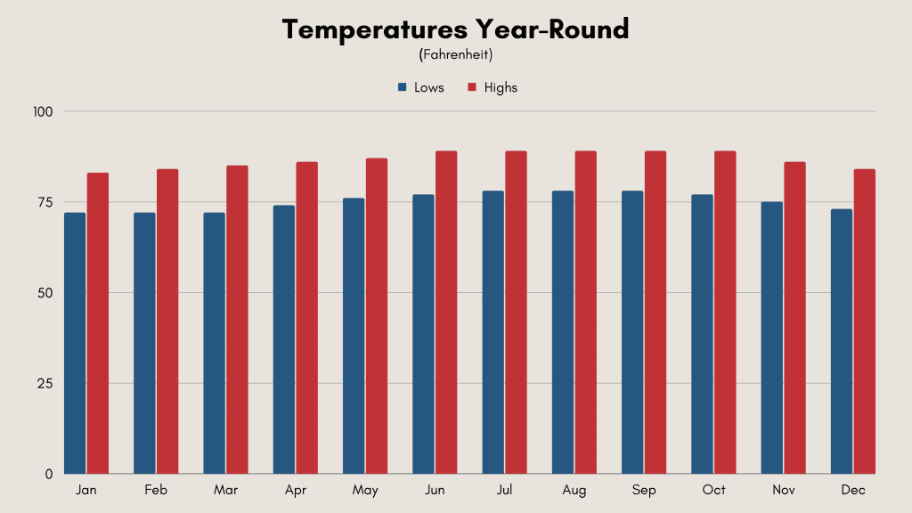 Puerto Rico weather monthly temperatures chart