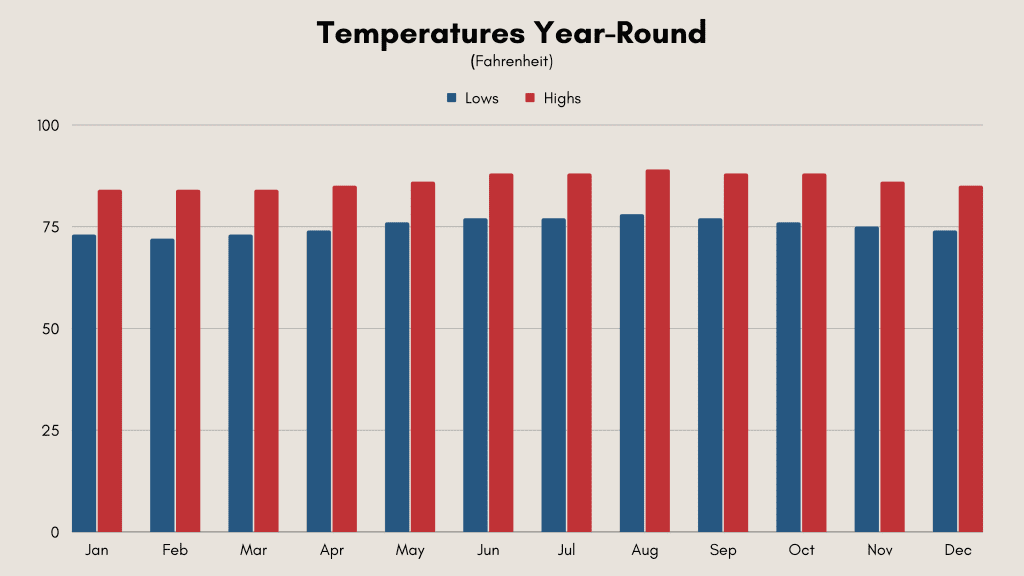 St. Kitts and Nevis weather monthly temperatures chart