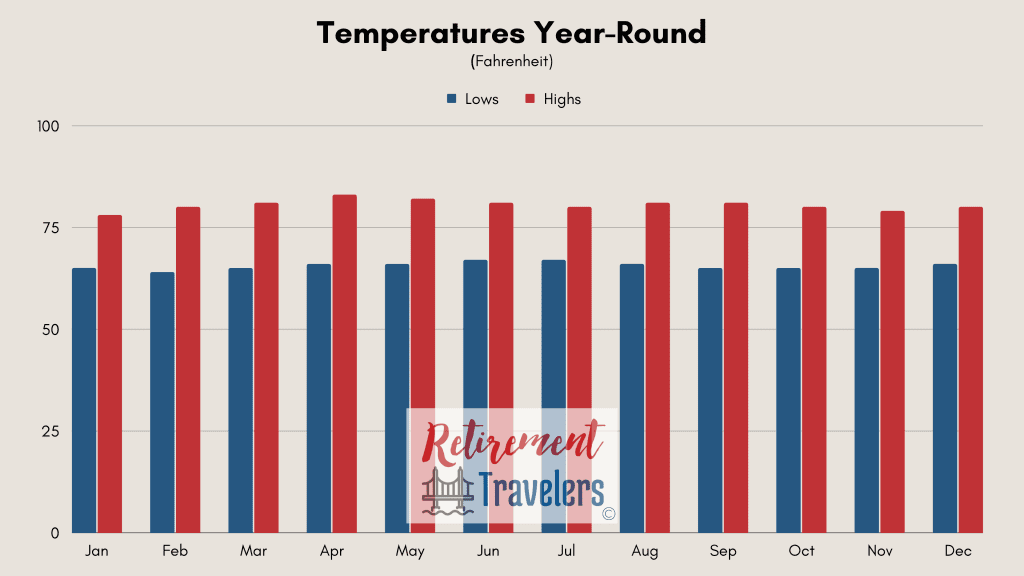 Costa Rica weather monthly temperatures chart