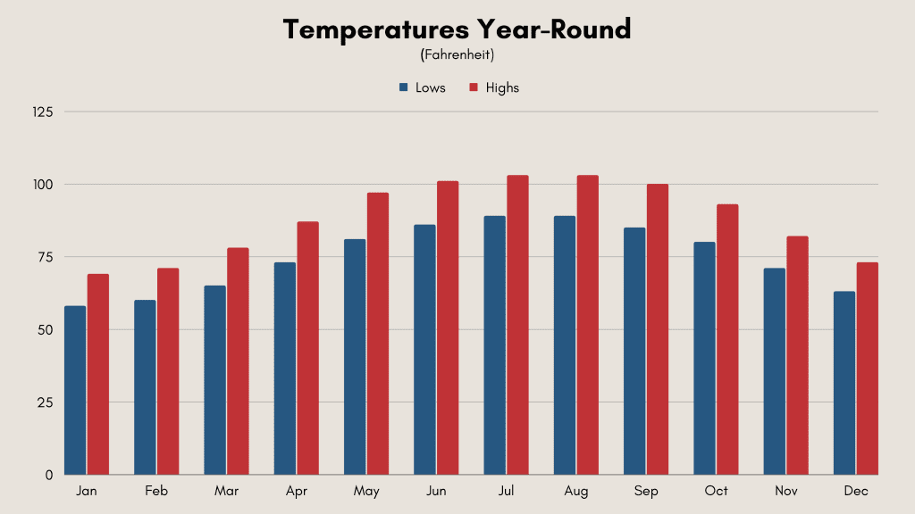 Bahrain weather chart showing monthly average temperatures