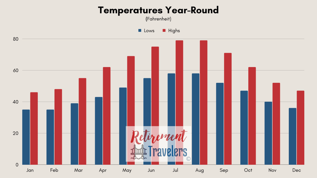 Chart showing Paris France weather temperatures by month