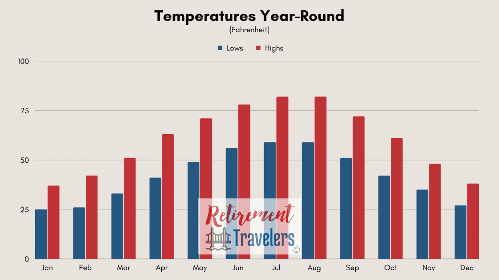 Budapest Hungary weather monthly temperatures