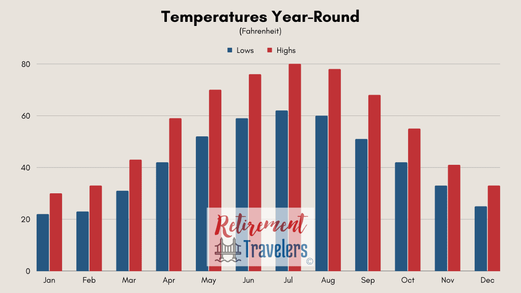 Kiev Ukraine weather - monthly temperatures