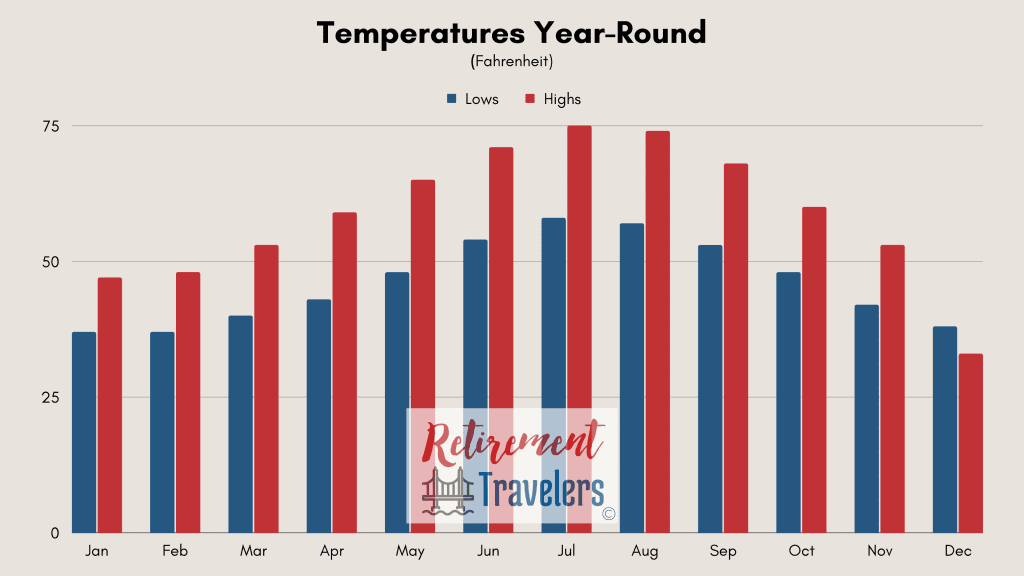 London England weather monthly temperatures