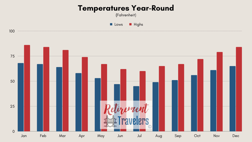 Buenos Aires weather of Argentina - monthly temperatures