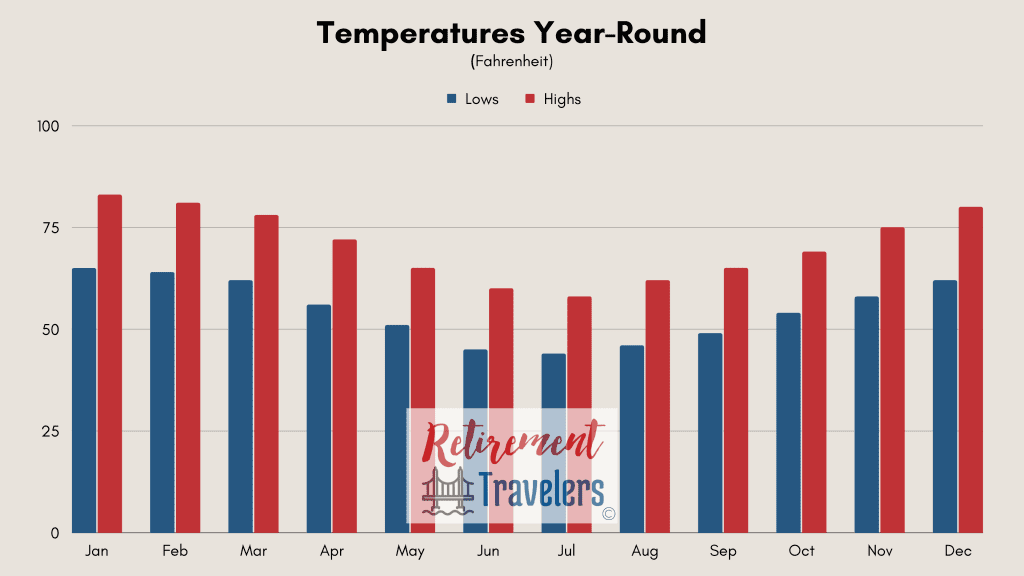 Uruguay weather - monthly temperatures