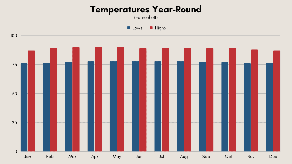 Singapore weather chart showing monthly temperatures