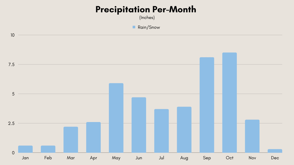 Bangkok Thailand weather precipitation by month