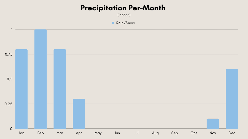 Monthly precipitation in Dubai UAE weather