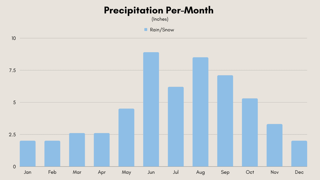 Bahamas weather for monthly precipitation