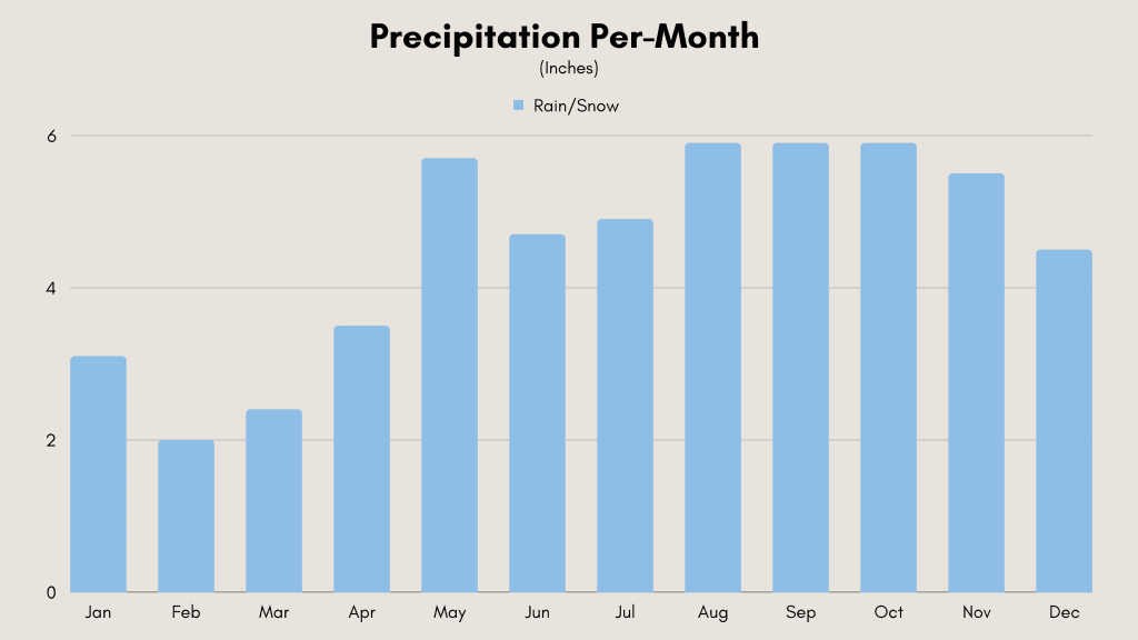 Puerto Rico weather monthly rainfall charts