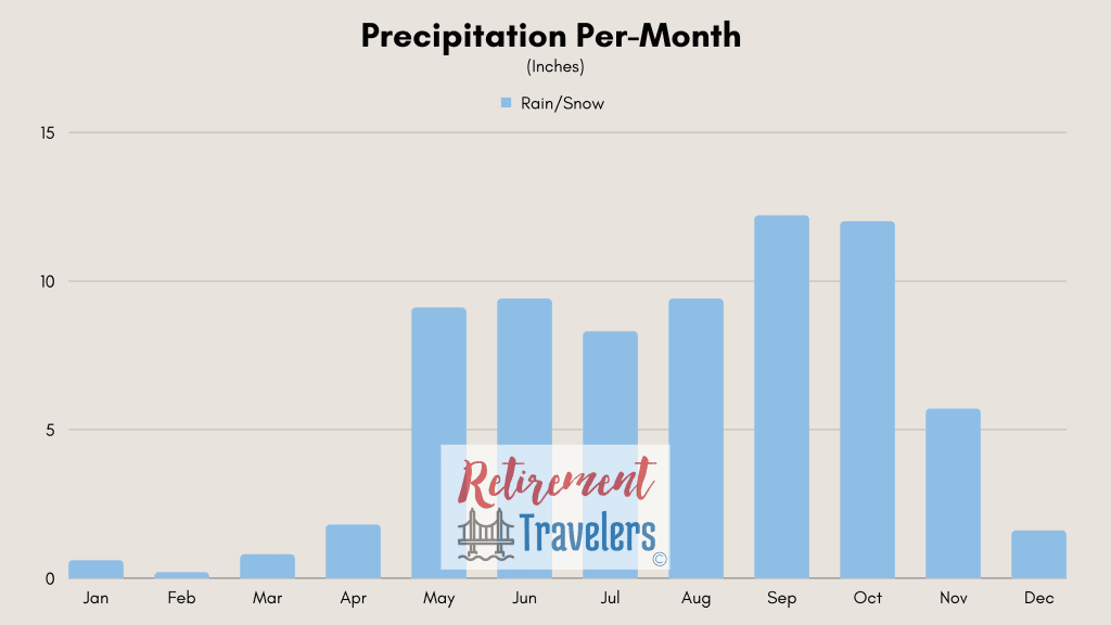 Costa Rica weather monthly rainfall chart