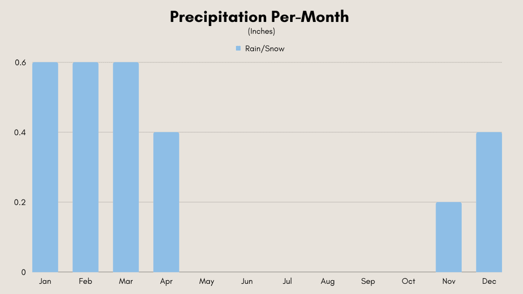 Bahrain weather chart showing monthly precipitation charts