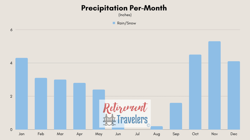 Lisbon, Portugal weather monthly rainfall