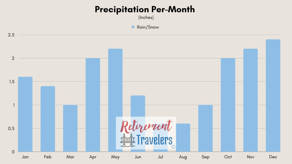 Madrid Spain weather by month rainfall