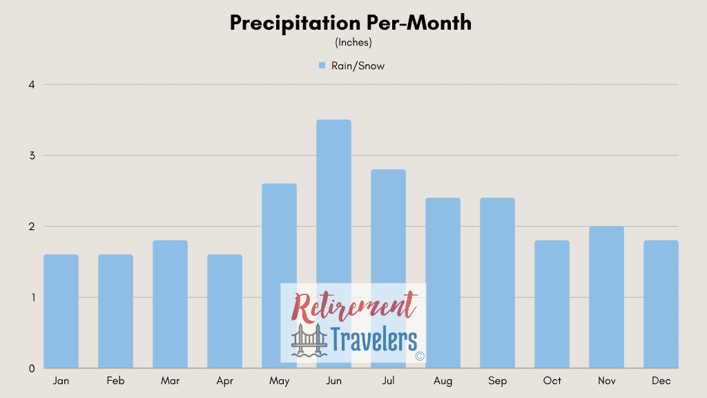 Kiev Ukraine weather -monthly rainfall