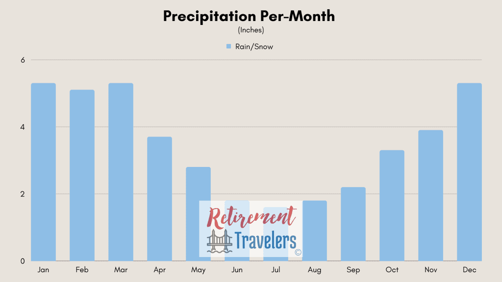 Rio Brazil weather -monthly precipitation