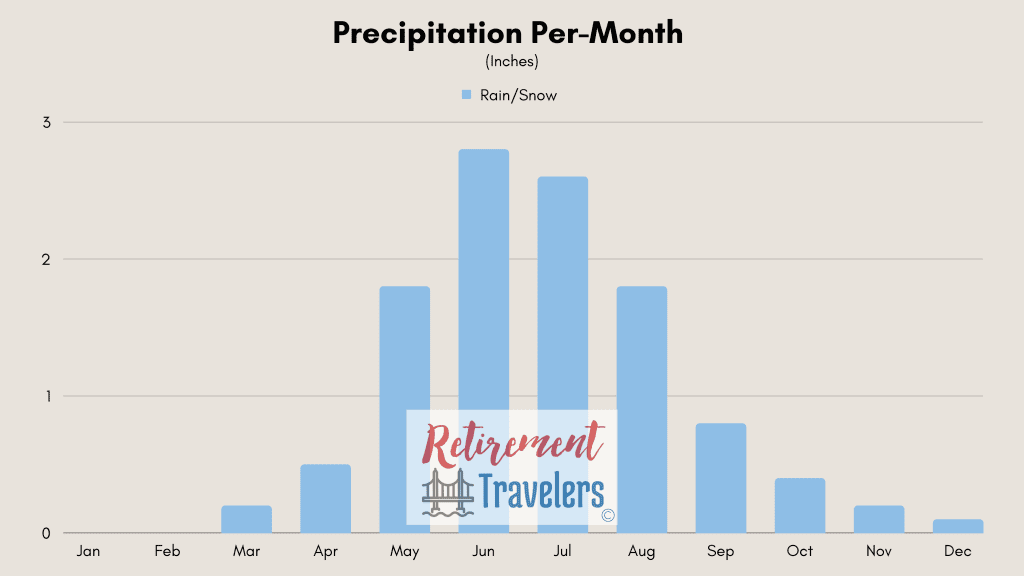 Santiago weather of chile - monthly precipitation