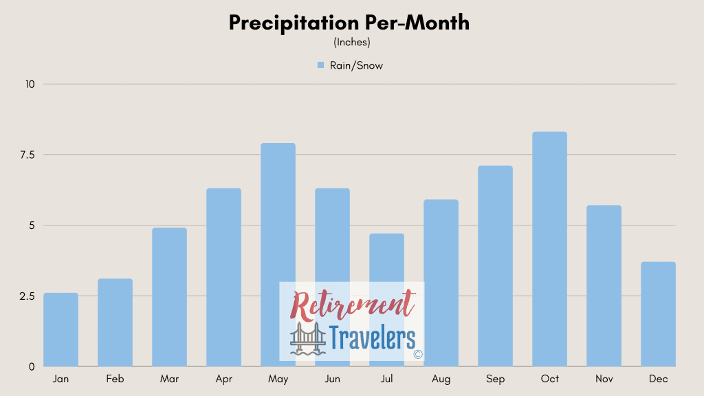 Medellin Colombia weather - monthly precipitation