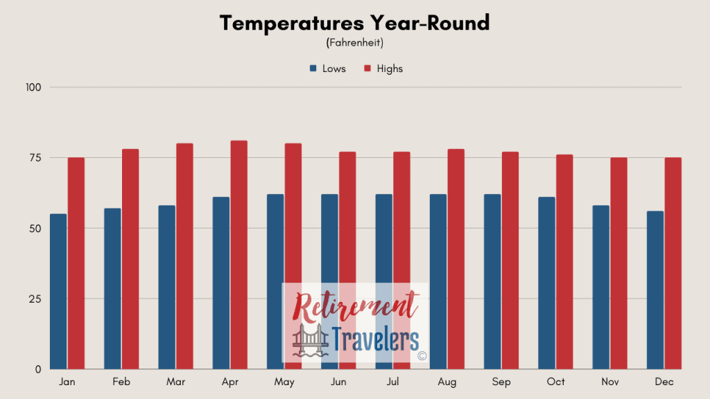 Weather of Guatemala monthly temperatures