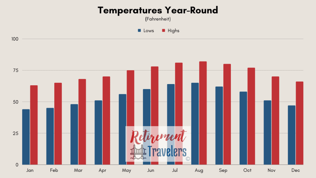 Morocco monthly temperatures