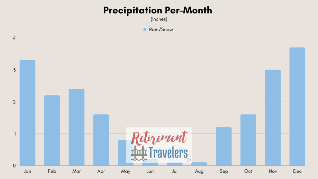 Morocco monthly rainfall