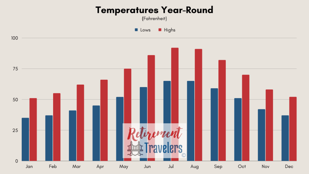 Madrid Spain weather by month temperatures