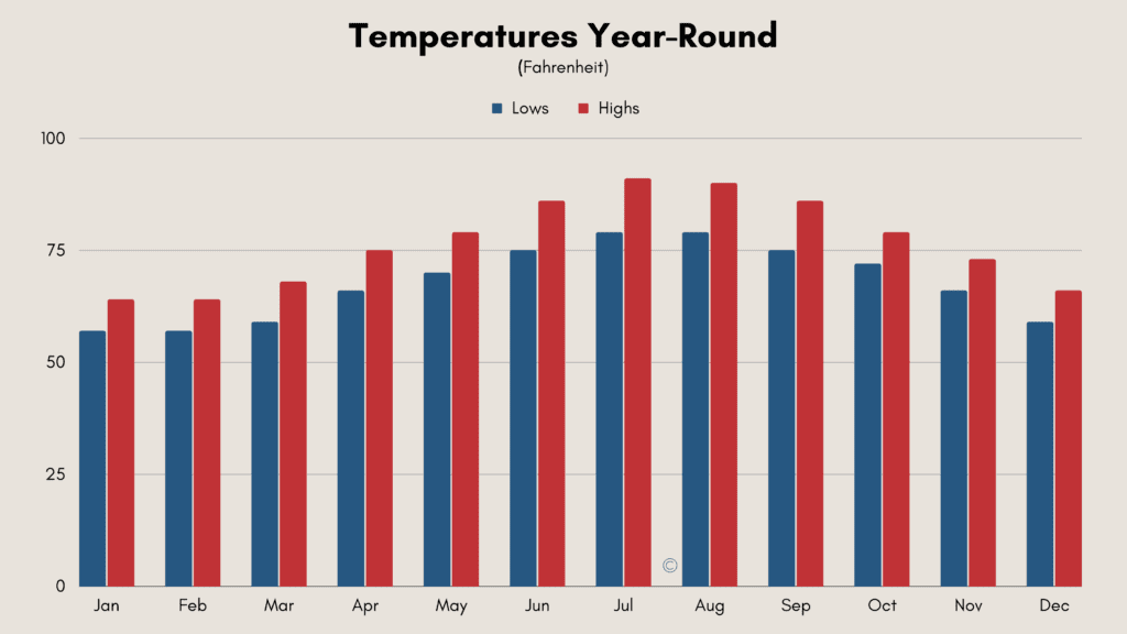 Taiwan weather temperatures by month chart
