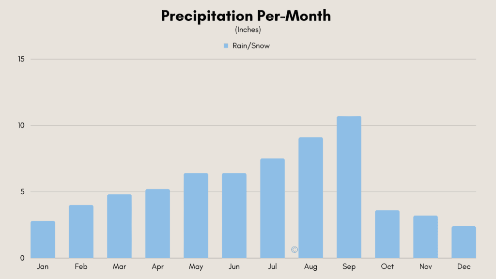 Chart showing the Taiwan weather of Rainfall per month