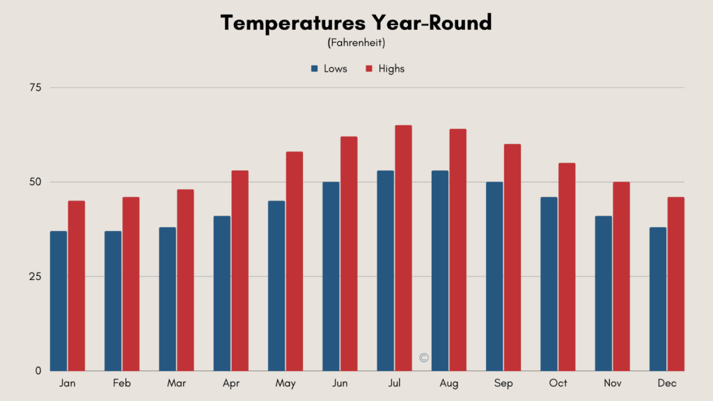 chart showing the monthly average high and low temperatures in Belfast, Northern Ireland