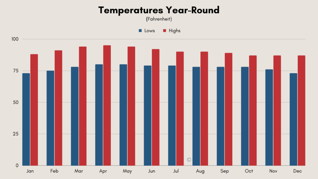 chart showing the average temperatures by month in Cambodia