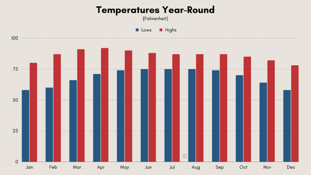 monthly average high and low temperatures for Laos