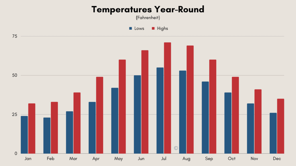 chart showing the average monthly high and low temperatures in Sweden