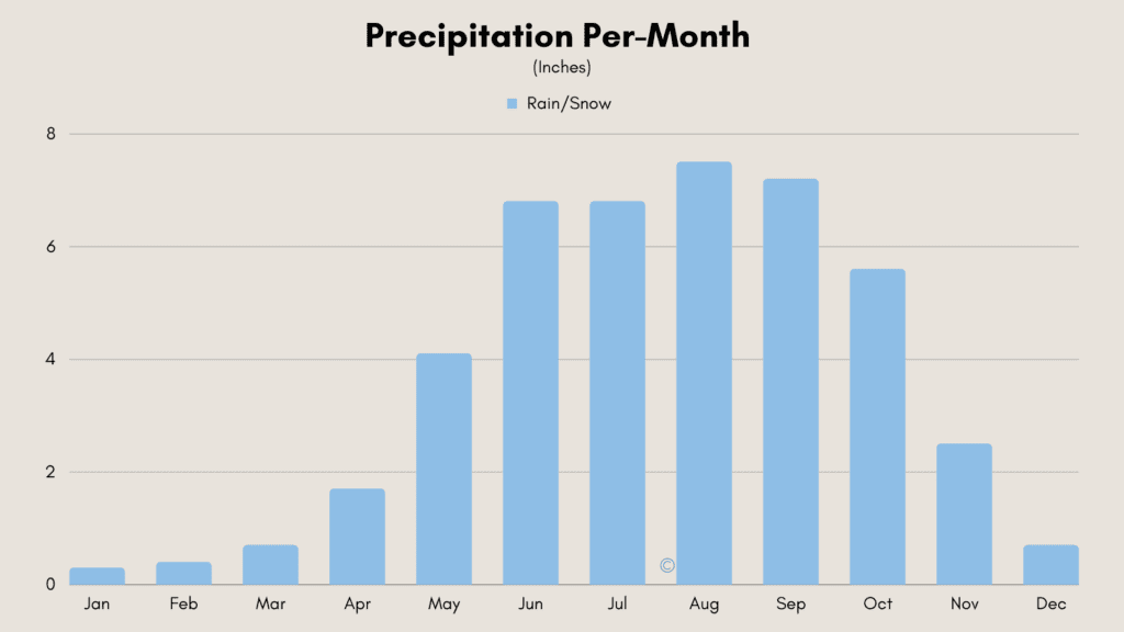 chart showing the average monthly precipitation in Cambodia