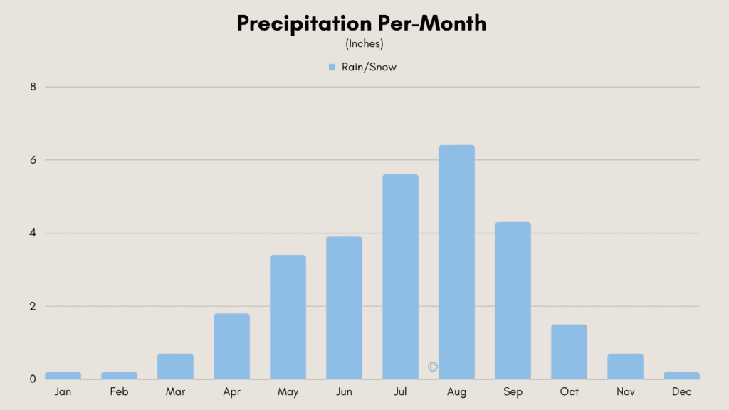 Monthly rainfall amounts in a chart for Laos