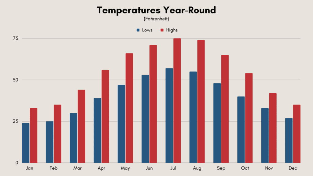 A red and blue bar graph showing Warsaw, Poland's temperature year round.