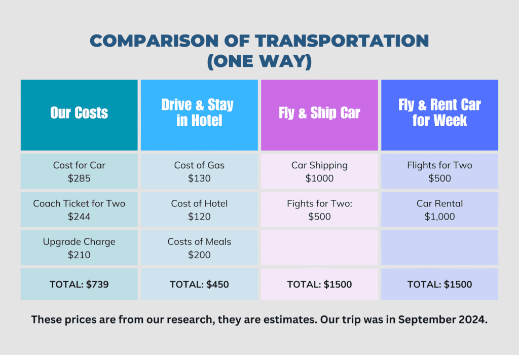 A chart showing the difference in flying, shipping, driving, and taking Amtrak.